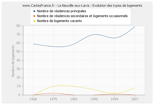 La Neuville-aux-Larris : Evolution des types de logements